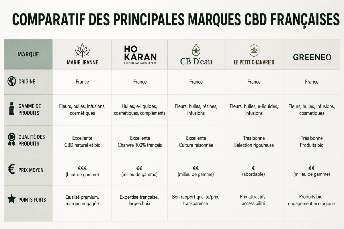 Comparatif des principales marques CBD françaises